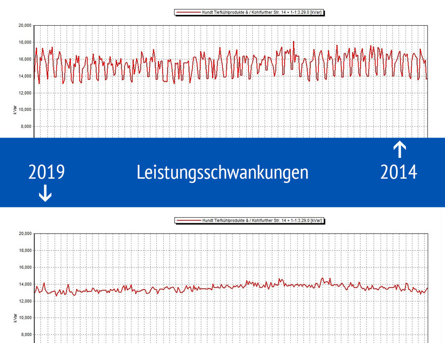 Konstante Kühlung durch Behebung von Leistungsschwankungen